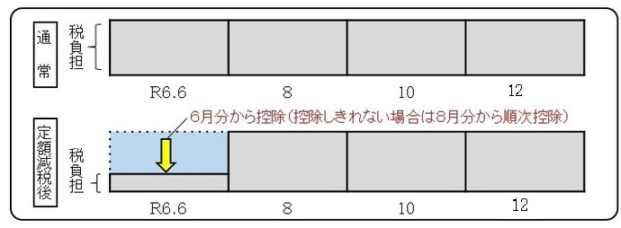 定額減税(令和6年度課税)について