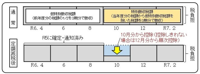 定額減税(令和6年度課税)について